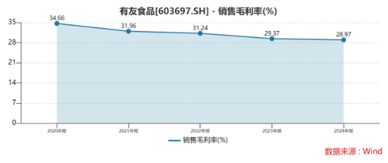 一边喊增长一边抛股票!有友食品实控人拟减持