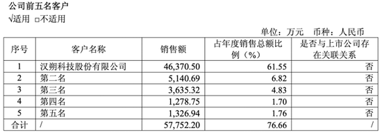 清越科技持续亏损，支柱业务患大客户依赖症