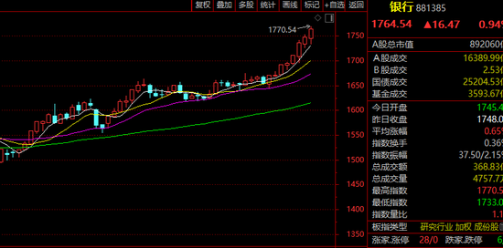 A股大金融,集体爆发!