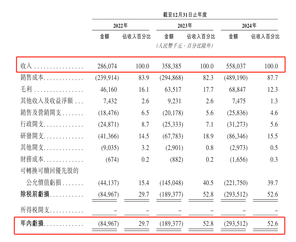 派欧云拟赴港上市，业绩连年亏损