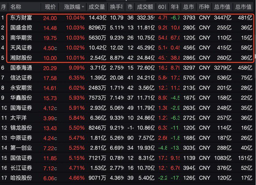 一张牌照引爆A股港股大金融板块！国泰君安国际罕见一天股价翻2倍