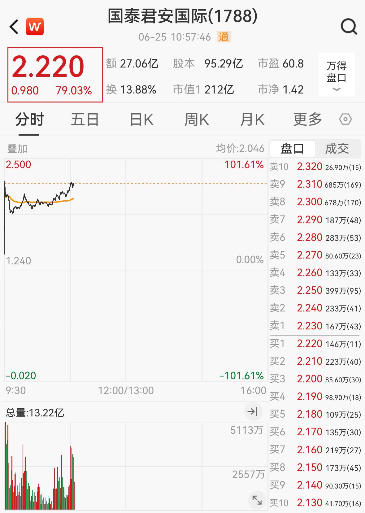国泰君安国际(01788)首家拿牌！股价翻倍，市场沸腾，一张虚拟资产交易牌究竟意味什么