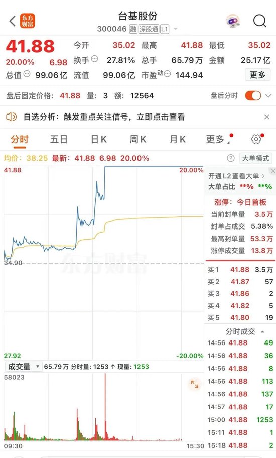 台基股份收20CM涨停 长江产业集团4.3亿元“撬动”近百亿元市值上市公司
