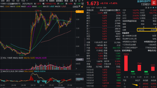 牛市回归!金融科技ETF(159851)暴涨7.45%,收盘价、成交额双创新高!超4亿元资金提前埋伏!