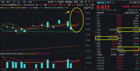 阅兵行情火爆！国防军工ETF放量涨3.27%三连阳，成交创阶段新高！成份股批量涨停，长城军工6天5板