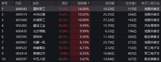 阅兵行情火爆！国防军工ETF放量涨3.27%三连阳，成交创阶段新高！成份股批量涨停，长城军工6天5板