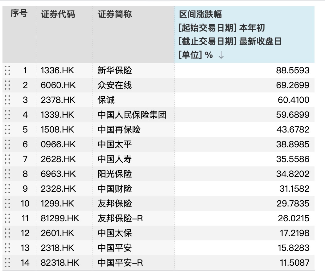 炒保险股的人赚了!A股保险指数年内涨近10%,众安在线因稳定币概念股价狂拉