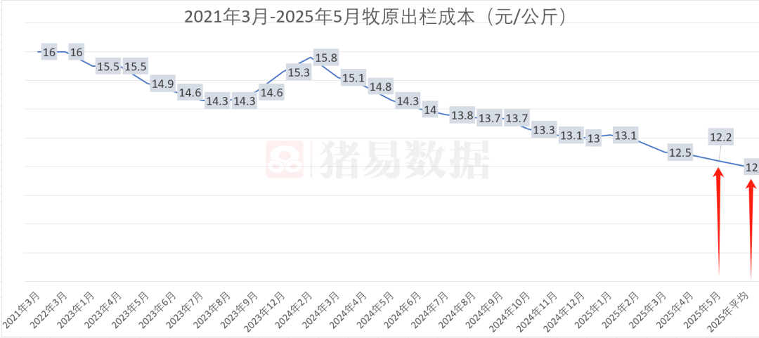5月成本降至12.2元！牧原有信心年底降至11元