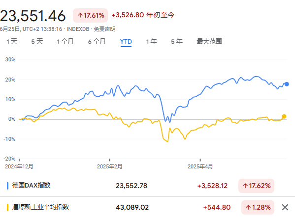 欧洲牛市终结？聪明钱已经开始跑路了，转头又买美股！