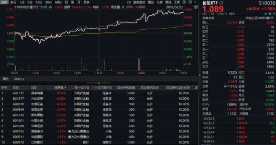 券商爆发引领高股息行情,价值ETF(510030)上探1.49%!政策+资金双驱动,布局时机或至?