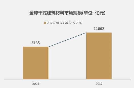 建筑材料细分市场深度研究：2025年全球干式建筑材料市场规模达到8135亿元