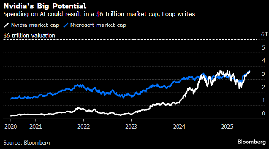 机构:英伟达市值可望扩张到6万亿美元 得益于新一波AI应用黄金浪潮