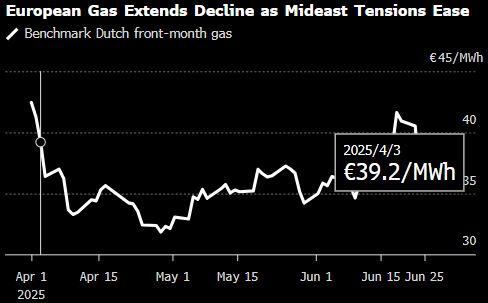 欧洲天然气价格延续跌势 以色列与伊朗紧张局势缓和