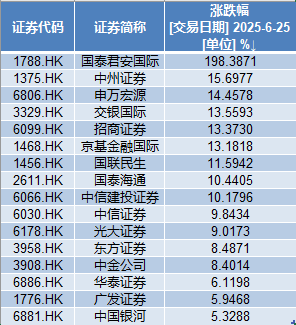 大涨198%！国泰君安国际领衔中资券商股集体异动，行情为何引爆？
