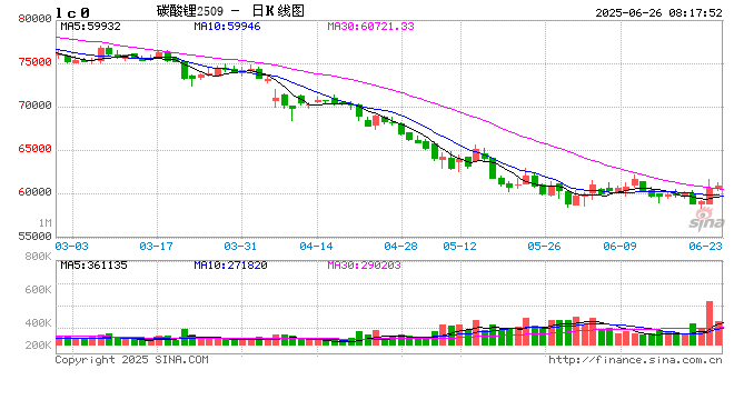 锂价探底仍在持续 矿企出招应对风险