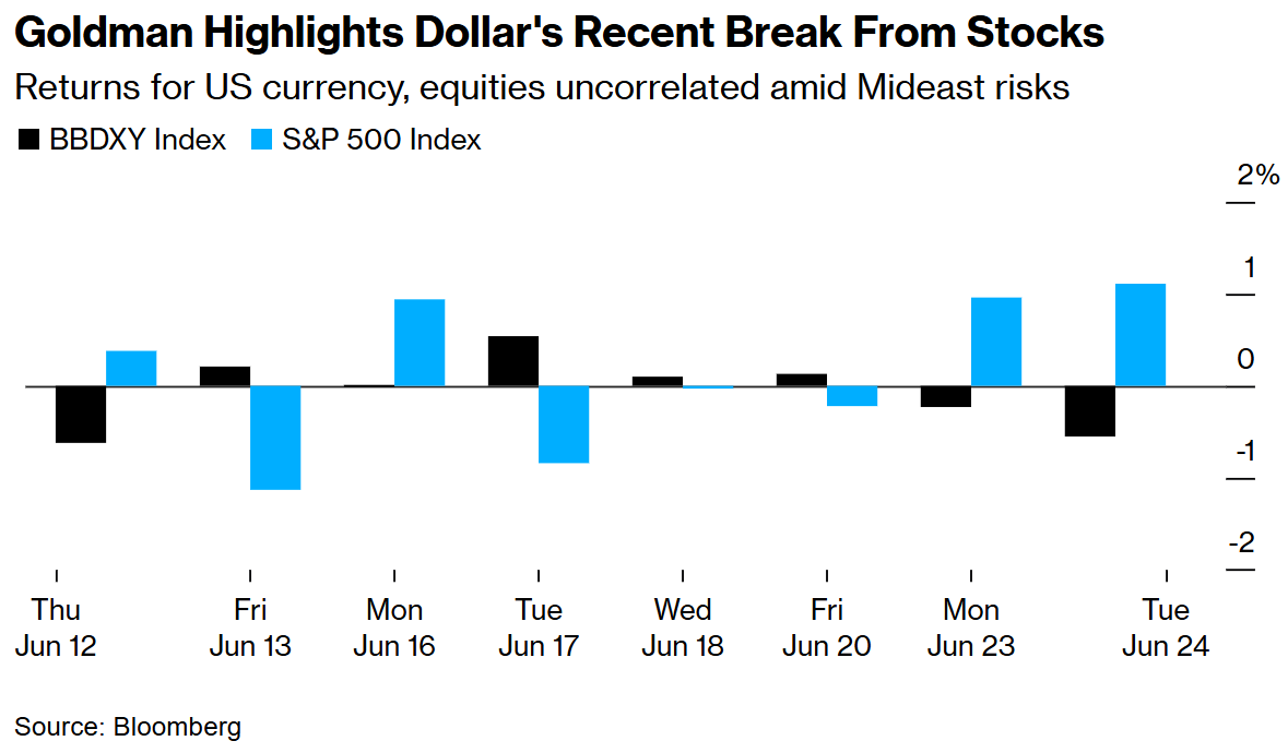 高盛警告：中东地缘风险重构美元避险属性 与美股负相关性短期重现
