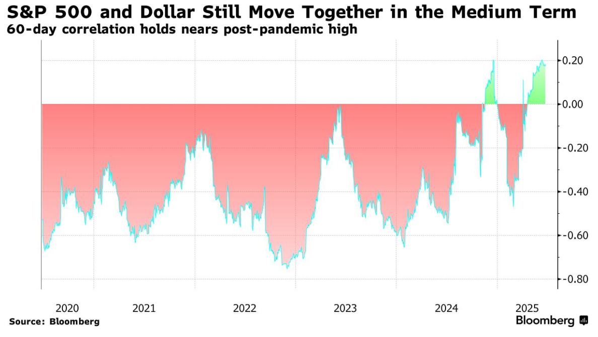 高盛警告：中东地缘风险重构美元避险属性 与美股负相关性短期重现