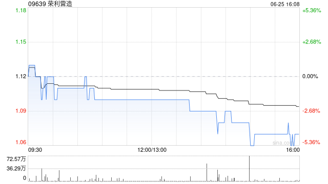 荣利营造发布年度业绩 年内溢利5545.8万港元