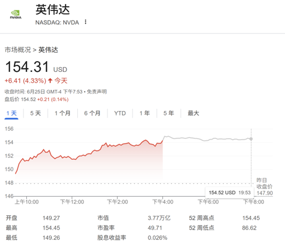 英伟达重夺全球“市值之王”桂冠 华尔街投行：AI“黄金浪潮”将至！
