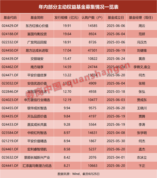 超150亿增量资金！15只浮动费率基金成立，认购超过18万户