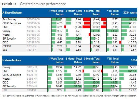 券商股为何大涨？来自大摩的解读