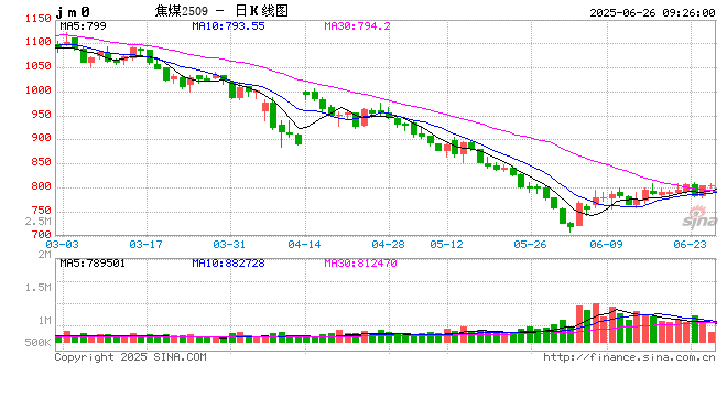 【市场聚焦】黑色:焦煤再平衡仍需时日