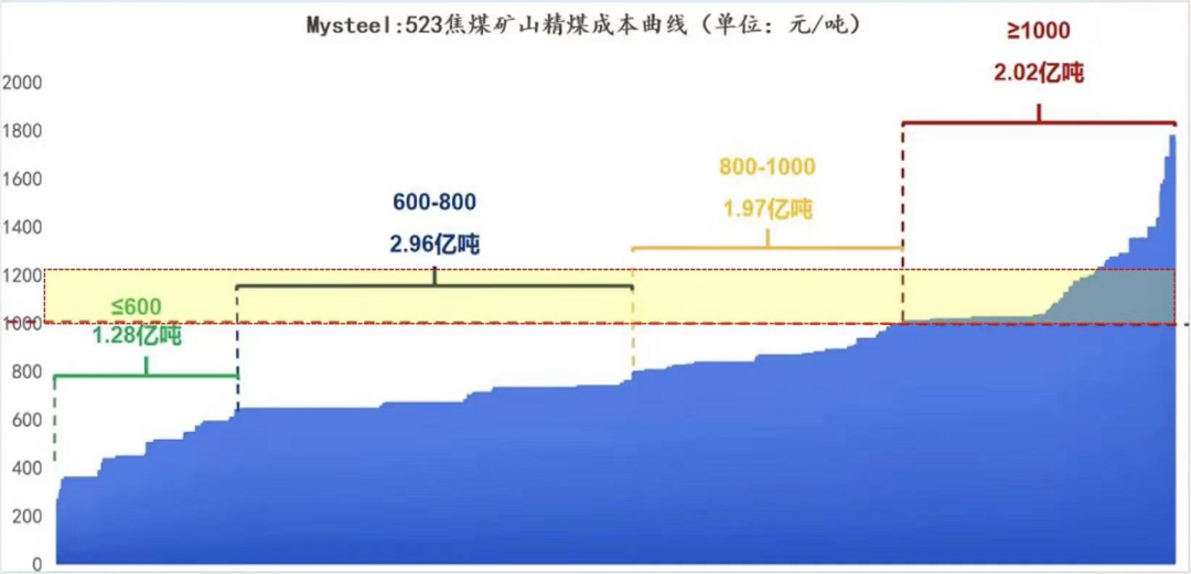 【市场聚焦】黑色:焦煤再平衡仍需时日