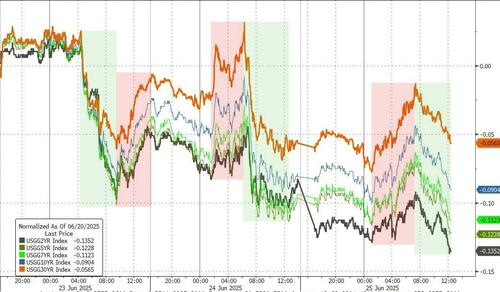 四年来“最陡”！美债市场持续消化降息预期……