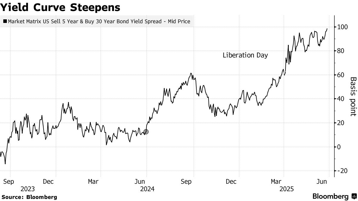 四年来“最陡”！美债市场持续消化降息预期……