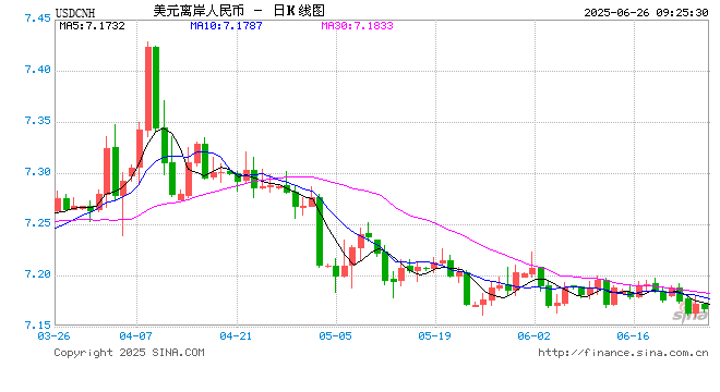 人民币兑美元中间价报7.1620,上调48点
