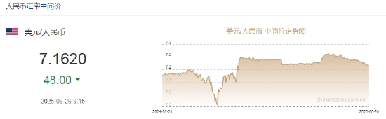 人民币兑美元中间价报7.1620,上调48点