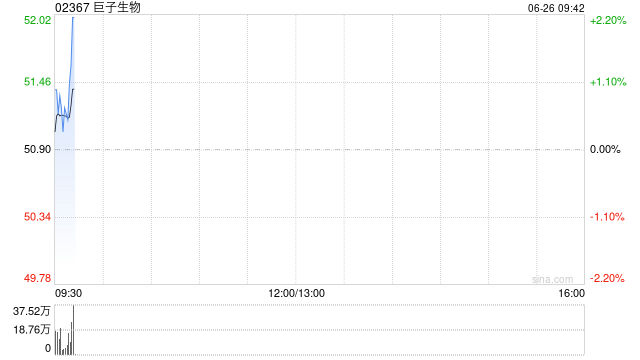 巨子生物获控股股东Juzi Holding增持92.26万股公司股份