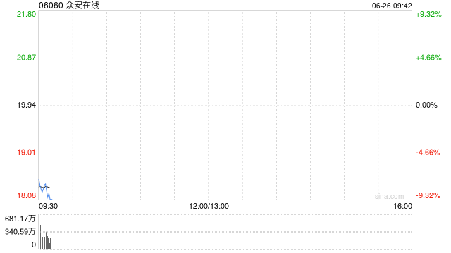 众安在线拟折让约8.5%发行配售股份 净筹约38.96亿港元