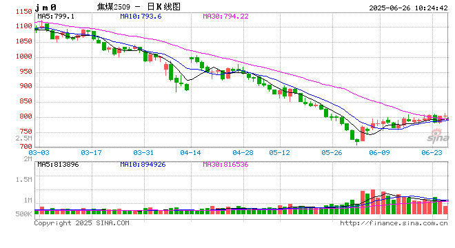 开盘|国内期货主力合约涨多跌少 LPG、焦煤涨超2%