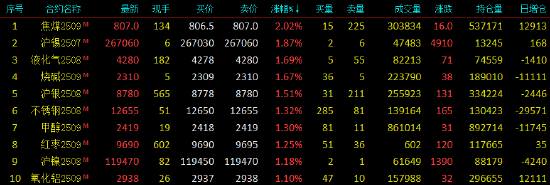 开盘|国内期货主力合约涨多跌少 LPG、焦煤涨超2%