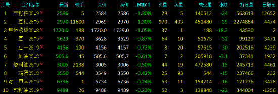 开盘|国内期货主力合约涨多跌少 LPG、焦煤涨超2%