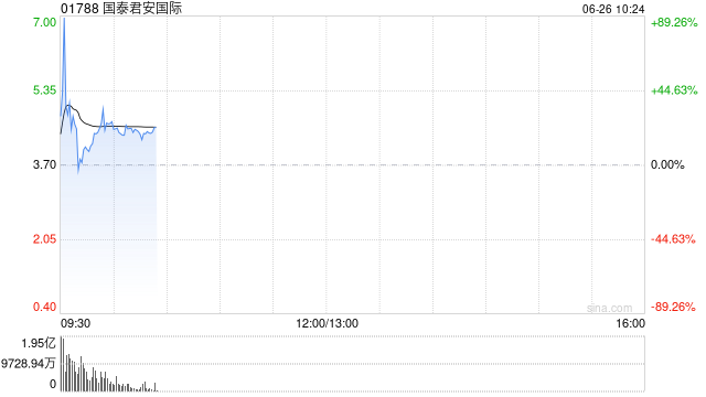 国泰君安国际盘初涨幅迅速扩大至近90%，创历史新高，上一交易日爆升超198%