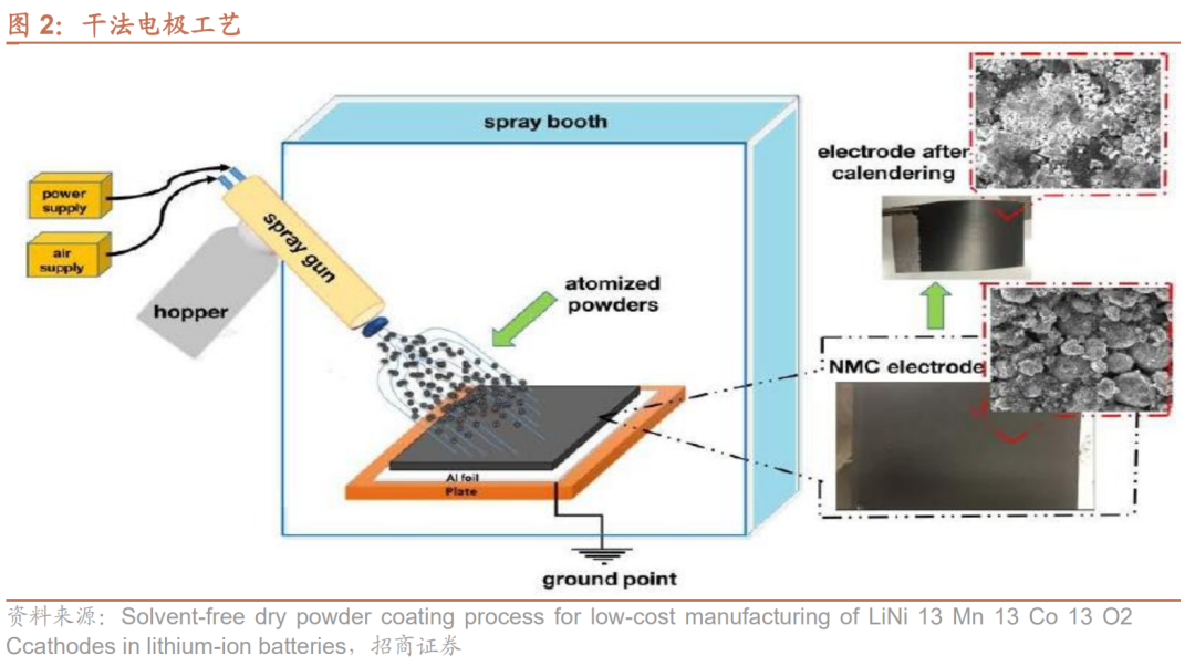 电池及电气系统固态电池发展加速