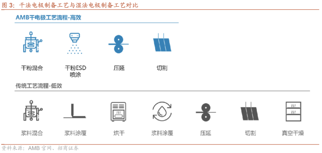 电池及电气系统固态电池发展加速