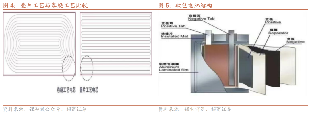 电池及电气系统固态电池发展加速