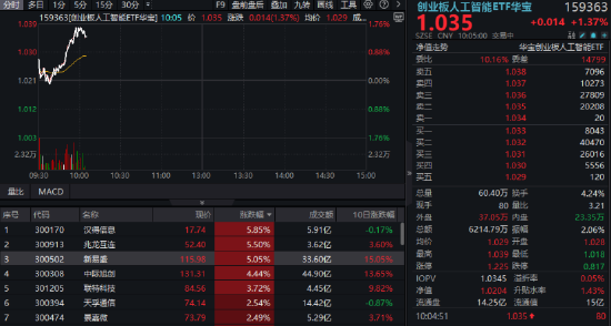 新易盛涨超5%，股价创历史新高！紧随海外算力情绪，创业板人工智能ETF华宝升逾1%冲击四连阳