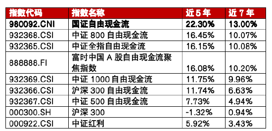 为什么「自由现金流」 成为巴菲特投资的关键指标之一?