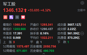 港股军工股走强 中船防务涨超7% 特朗普称以伊冲突或再次爆发