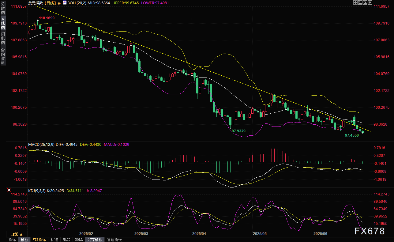 特朗普猛批鲍威尔并准备提前撤换,汇市掀起惊涛骇浪,美元跌创2022年以来新低