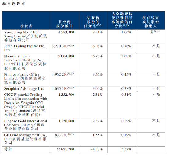 周六福港股上市首日大涨16%，深圳罗湖国资、广发基金等基石投资者大赚