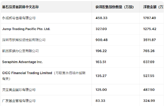周六福港股上市首日大涨16%,深圳罗湖国资、广发基金等基石投资者大赚