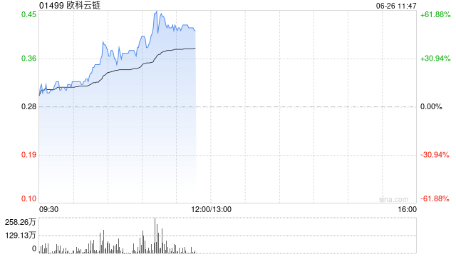 欧科云链股价现涨逾53% 公司为虚拟货币服务商
