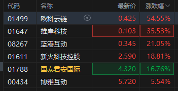 港股加密货币概念股集体拉升，欧科云链涨近55%