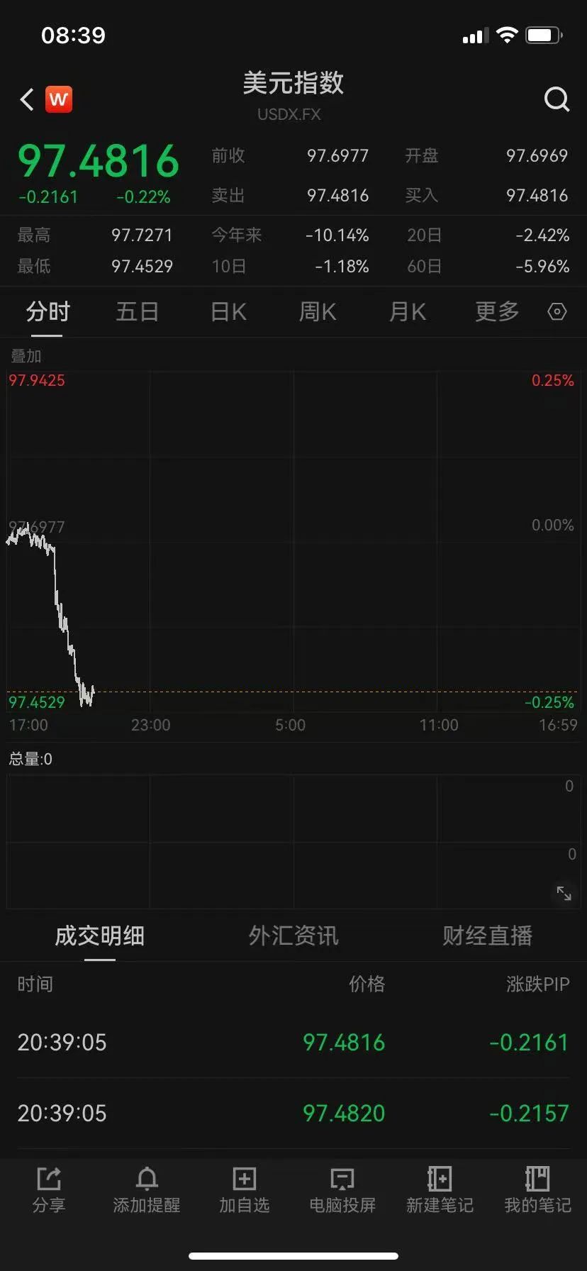 美元创下3年新低,特朗普1月上任后已贬值近11%!对鲍威尔忍无可忍?