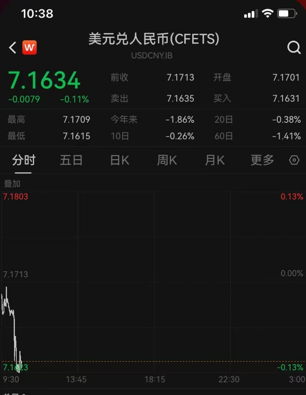 美元创下3年新低,特朗普1月上任后已贬值近11%!对鲍威尔忍无可忍?